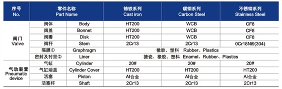 隔膜閥材料明(míng)細