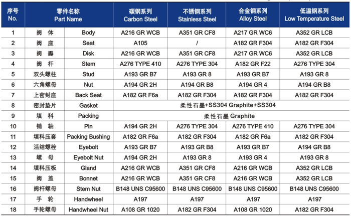 明杆升降式鑄鋼截止閥材料明細