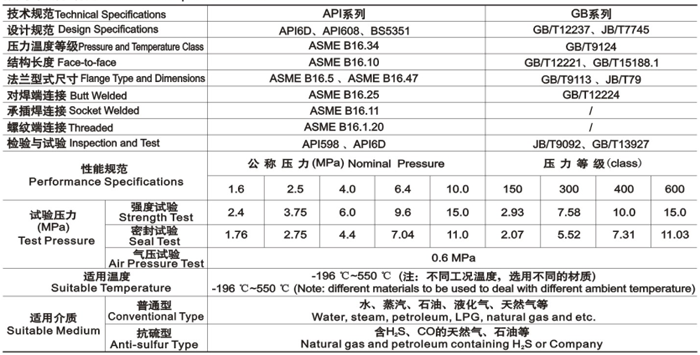 浮動球閥技術性能規範(fàn)