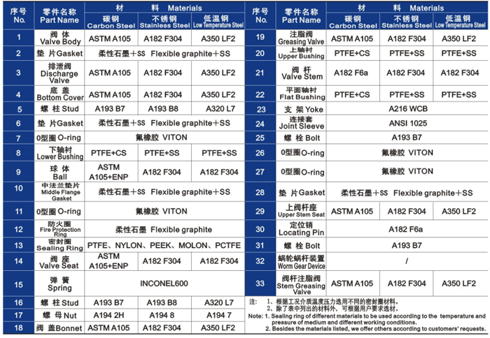 固定球閥主要零部(bù)件材料