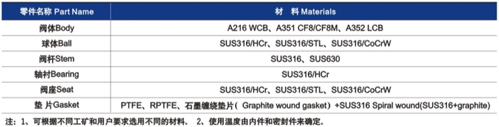 硬密封(fēng)球閥(fá)主要(yào)零部件材料