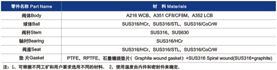 硬密(mì)封球閥主要零部件材料