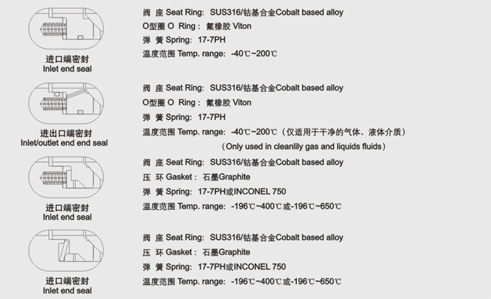 固定硬密封(fēng)球閥閥座