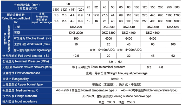 電動套筒調節閥主要技術參(cān)數