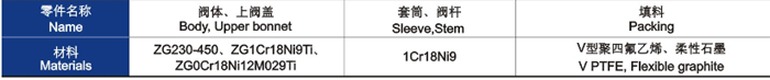 電(diàn)動套筒調節(jiē)閥主要零件材料