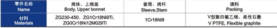 電動套筒調節閥主要零件材料