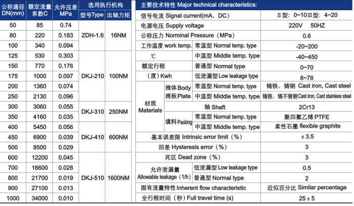 電動調節碟閥(fá)主(zhǔ)要技術參數