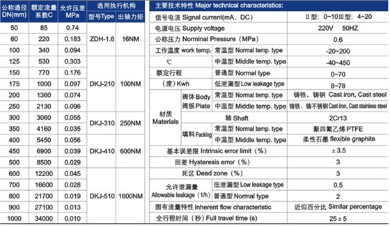 電動(dòng)調節碟閥主要技術參數