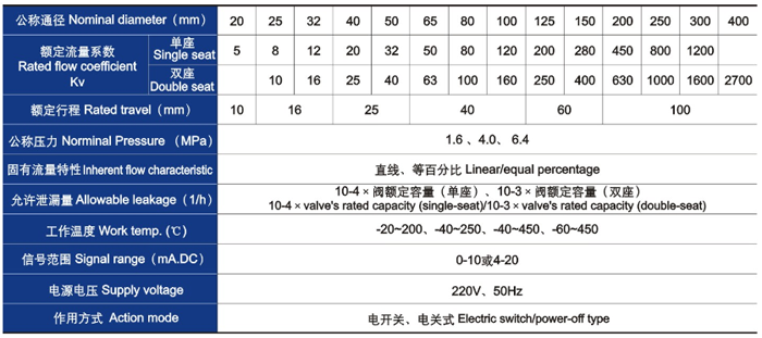 電動直通單、雙座調節閥主要技(jì)術參數