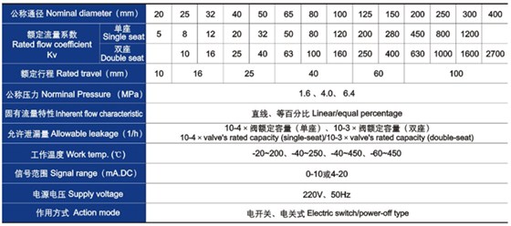 電動直通單、雙座(zuò)調(diào)節閥主要技術參數