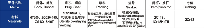 電動直通單、雙(shuāng)座調節閥主要零件材料