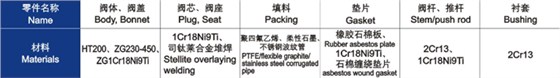 電動直通單、雙(shuāng)座調節閥主要零件材料