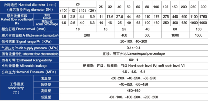 氣動薄膜單座、套筒調節(jiē)閥主要技(jì)術參數