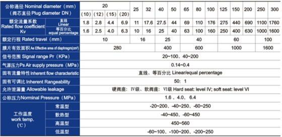 氣動薄膜單座、套筒調節閥主要技術(shù)參數