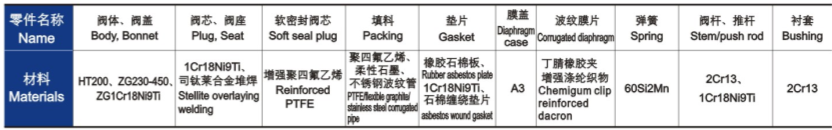 氣動薄膜(mó)單座、套筒調節閥(fá)主要零件材料