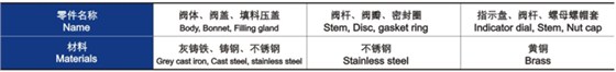 手動(dòng)調節閥主要零件材料