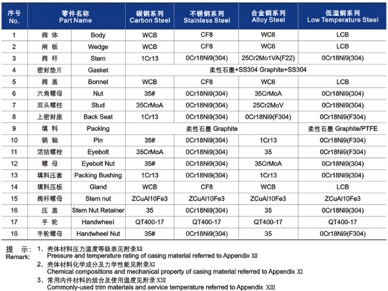 GB楔式閘閥(fá)材料(liào)明細