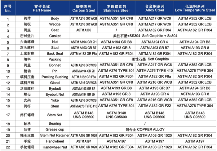 明杆升降式(shì)鑄鋼閘閥材料明細