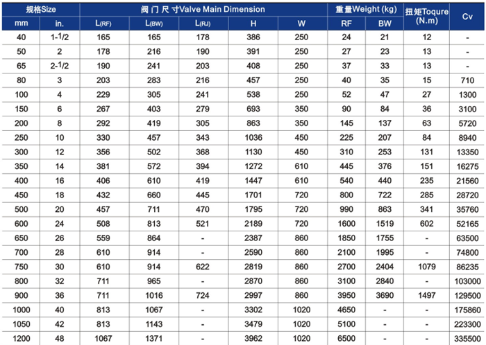 明杆升降式鑄鋼閘閥主要外形尺寸和重量