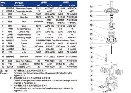 平闆式閘閥材料明細