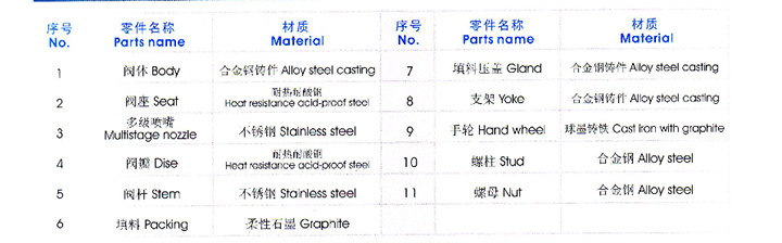 疏水調節閥主要零(líng)件材質表