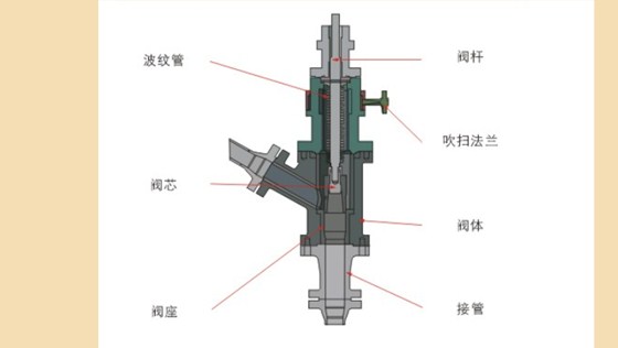 煤粉輸送(sòng)角閥結構與材質