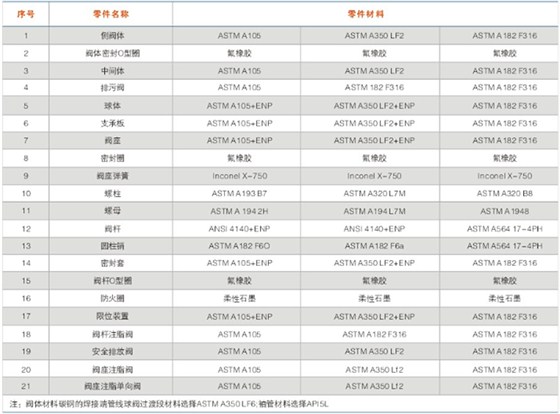 對分式天然氣固定球閥主要零(líng)件材料