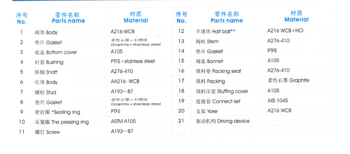 料漿專用V型球閥主(zhǔ)要零件材質表(biǎo)