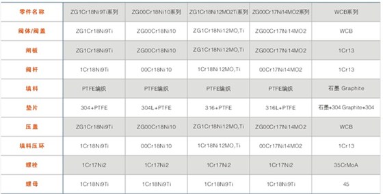 BZ41型保溫閘閥主(zhǔ)要零件材料