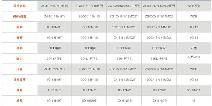 BJ41型保溫閘閥主(zhǔ)要零件材料