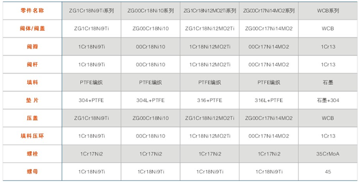 BJ45型(xíng)保溫截止閥主要零(líng)件(jiàn)材料