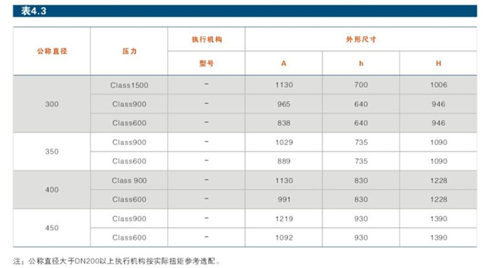 固定式金屬密封高壓球閥結構參(cān)數1