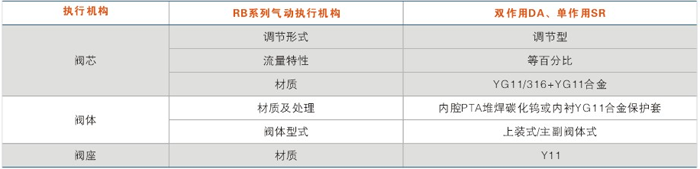 執(zhí)行機構和閥體組件形式