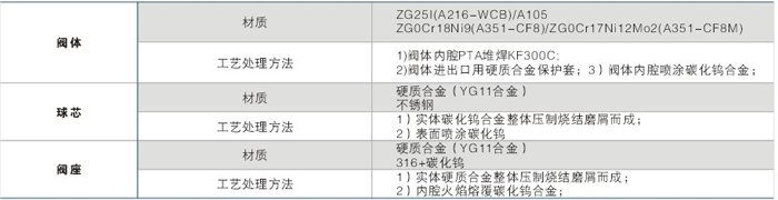 閥體及閥内件材質及工藝(yì)處理方式