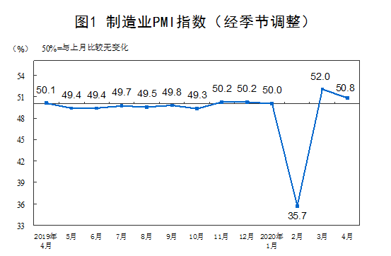 4月制造(zào)業(yè)pmi指數