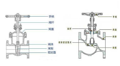 閘閥截止(zhǐ)閥結構圖