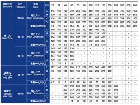 隔膜(mó)閥(fá)主要(yào)外形尺(chǐ)寸和重量(liàng)