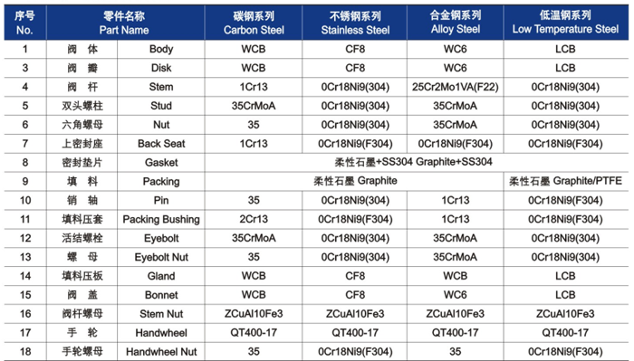 gb截(jié)止閥材料明細