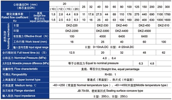 電(diàn)動套(tào)筒調節閥(fá)主要技術參數