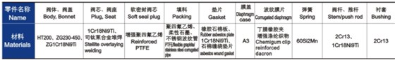氣動薄(báo)膜單座(zuò)、套筒調(diào)節閥主要零件(jiàn)材料