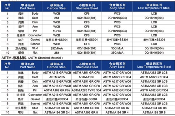 鑄(zhù)鋼旋啟式止(zhǐ)回(huí)閥材料明細