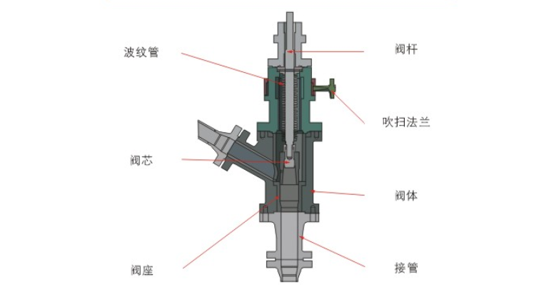 煤粉輸(shū)送角(jiǎo)閥結(jié)構與材質(zhì)