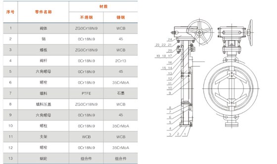 對(duì)夾式多層次硬(yìng)密封蝶(dié)閥主要零件材(cái)質