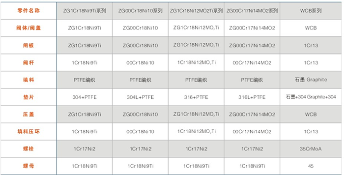 bz41型保溫閘閥(fá)主要零件(jiàn)材料(liào)