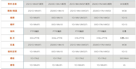 bj45型(xíng)保溫截止(zhǐ)閥主要零件材(cái)料(liào)